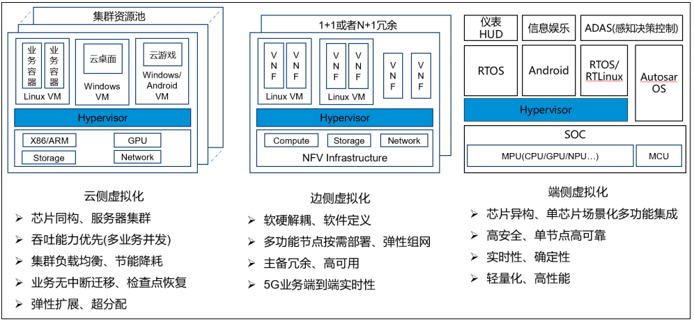 虛擬化Hypervisor技術(shù)在汽車(chē)領(lǐng)域中的作用詳解