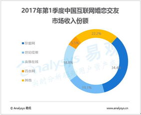 2017年Q1中國互聯網婚戀市場 規模逼近十億，雙重挑戰下的行業變局